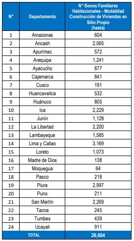 Cantidad de BFH por departamentos